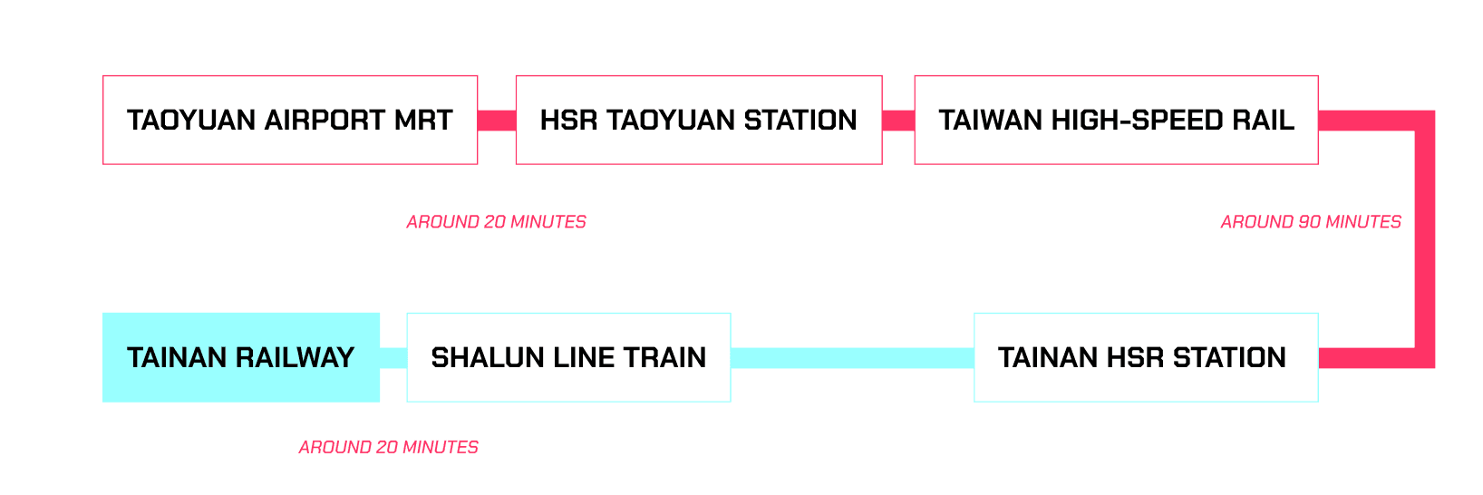 High-Speed Rail (HSR) + Shuttle